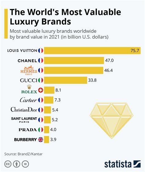 which is more expensive gucci or balenciaga|10 Most Valuable Luxury Brands Ranked .